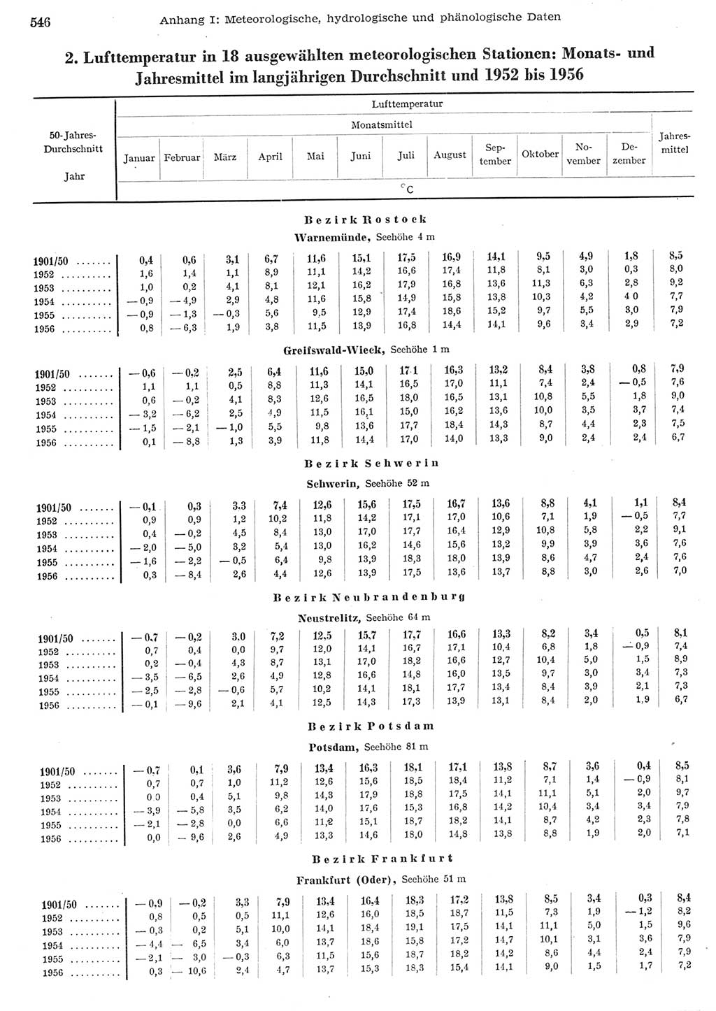 Statistisches Jahrbuch der Deutschen Demokratischen Republik (DDR) 1956, Seite 546 (Stat. Jb. DDR 1956, S. 546)