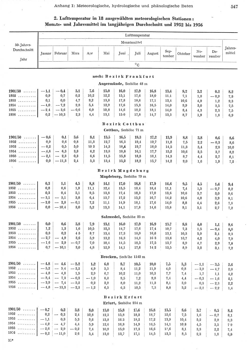 Statistisches Jahrbuch der Deutschen Demokratischen Republik (DDR) 1956, Seite 547 (Stat. Jb. DDR 1956, S. 547)