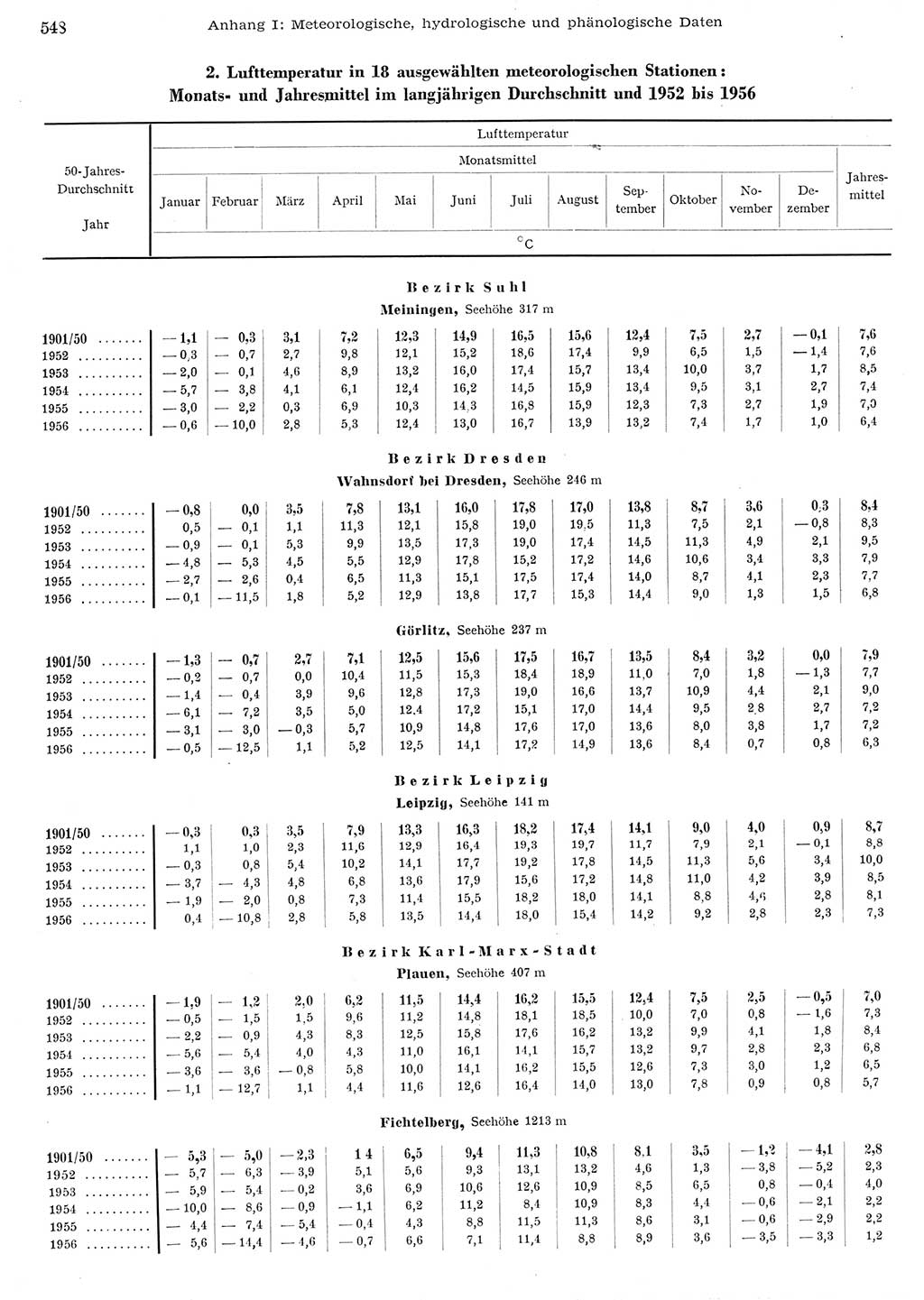 Statistisches Jahrbuch der Deutschen Demokratischen Republik (DDR) 1956, Seite 548 (Stat. Jb. DDR 1956, S. 548)