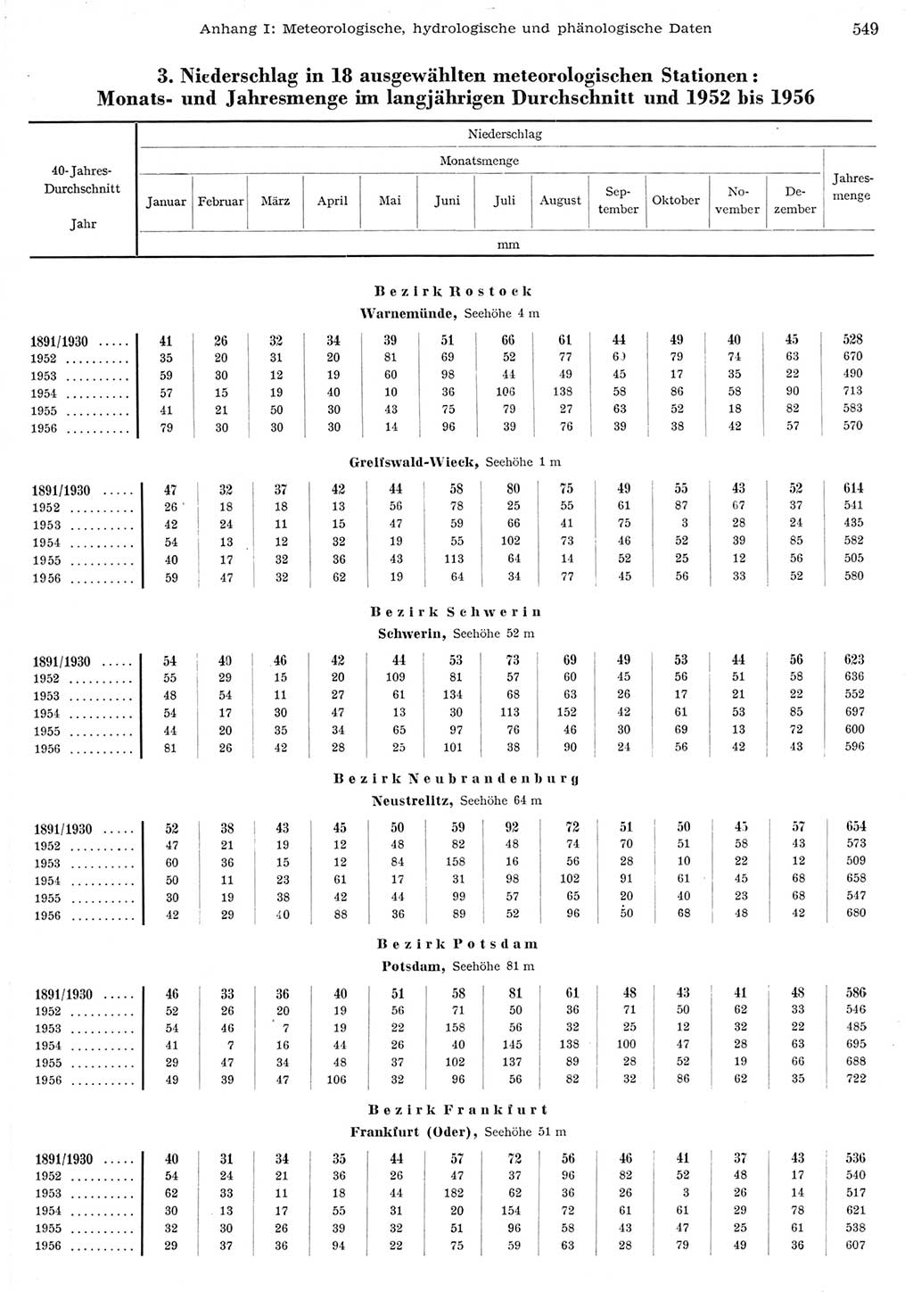 Statistisches Jahrbuch der Deutschen Demokratischen Republik (DDR) 1956, Seite 549 (Stat. Jb. DDR 1956, S. 549)