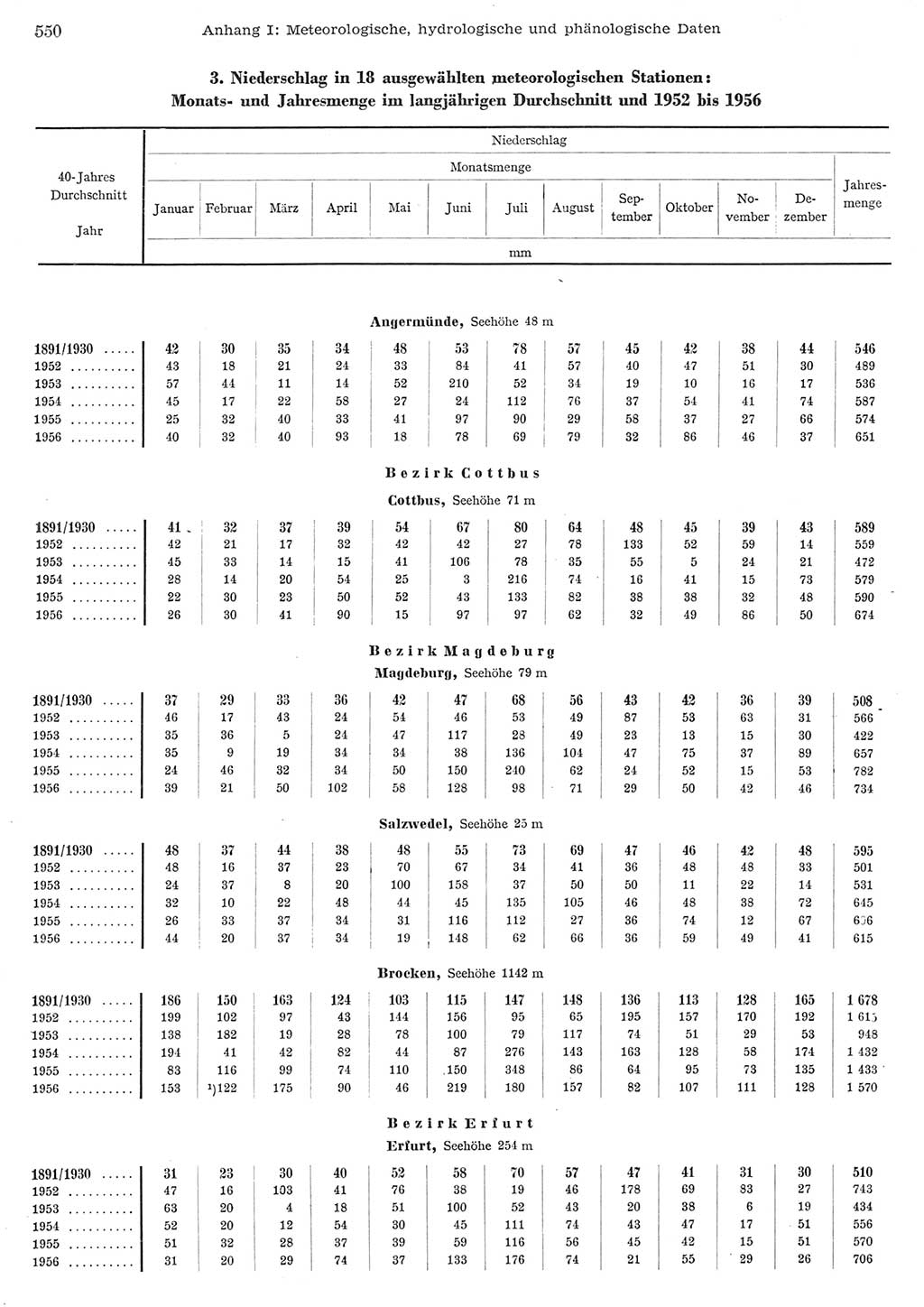 Statistisches Jahrbuch der Deutschen Demokratischen Republik (DDR) 1956, Seite 550 (Stat. Jb. DDR 1956, S. 550)