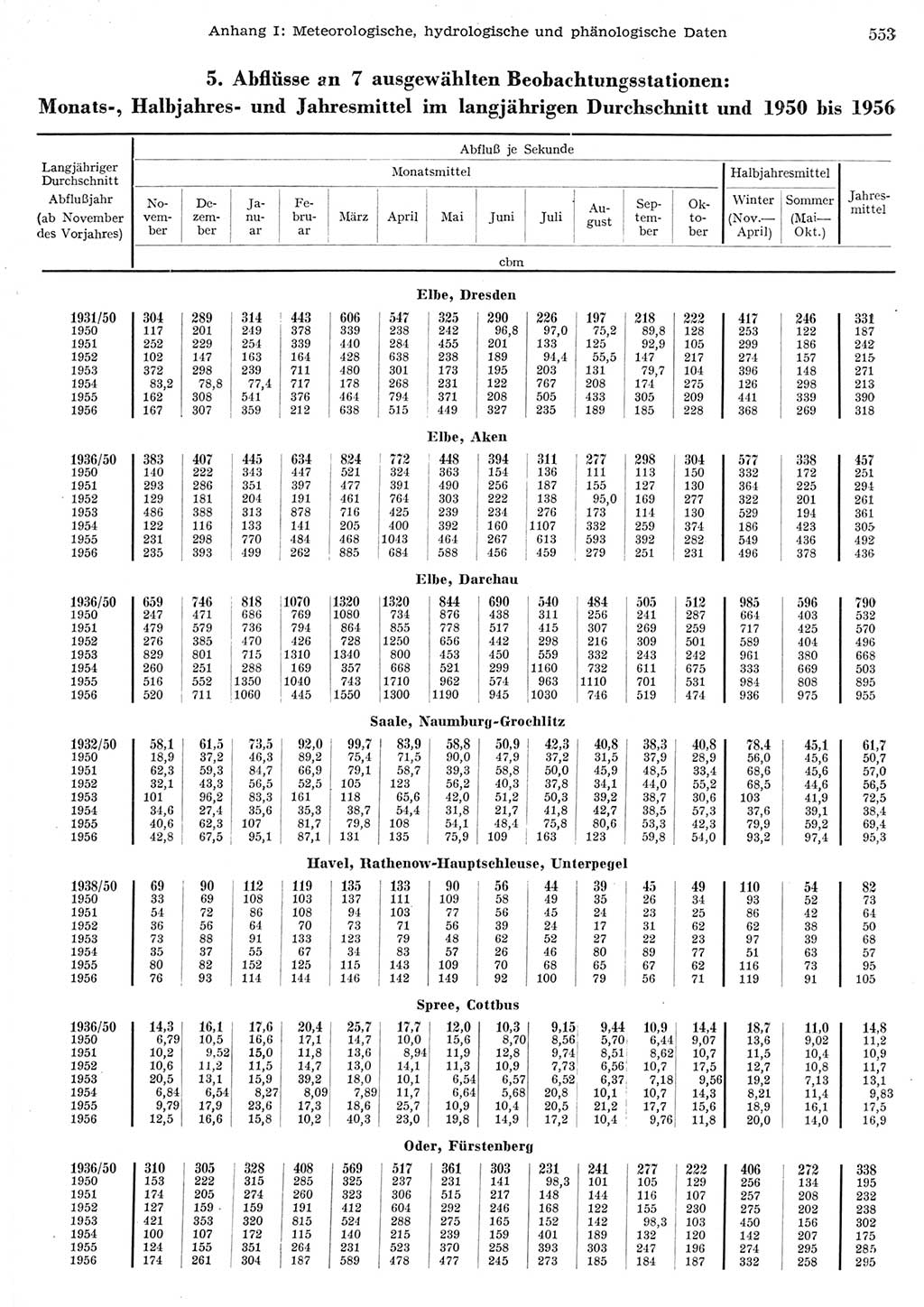 Statistisches Jahrbuch der Deutschen Demokratischen Republik (DDR) 1956, Seite 553 (Stat. Jb. DDR 1956, S. 553)