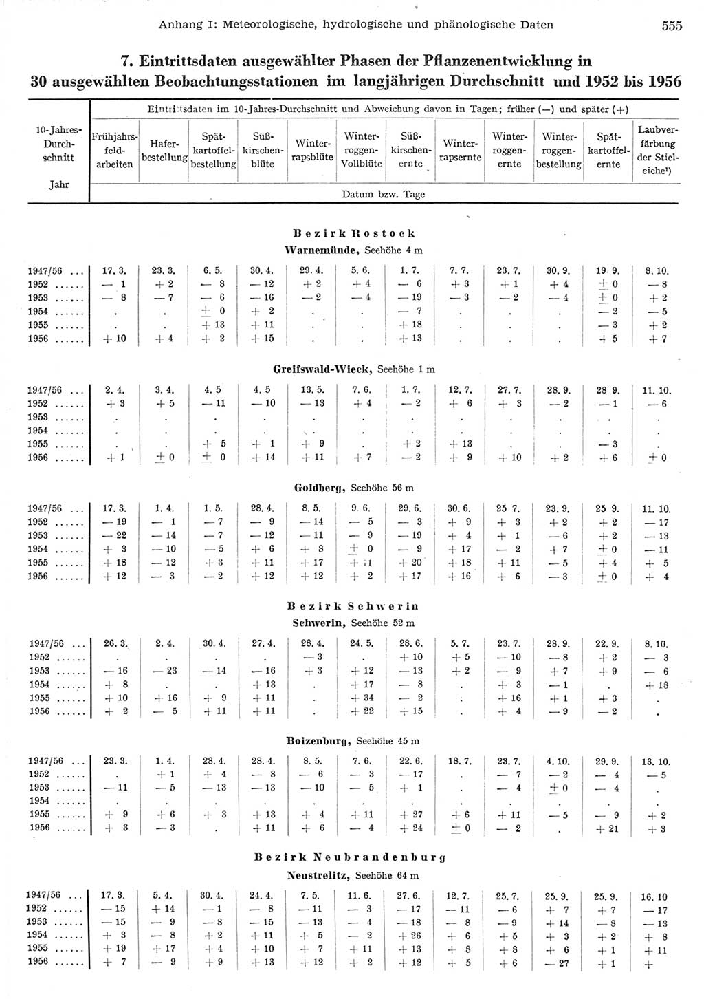 Statistisches Jahrbuch der Deutschen Demokratischen Republik (DDR) 1956, Seite 555 (Stat. Jb. DDR 1956, S. 555)