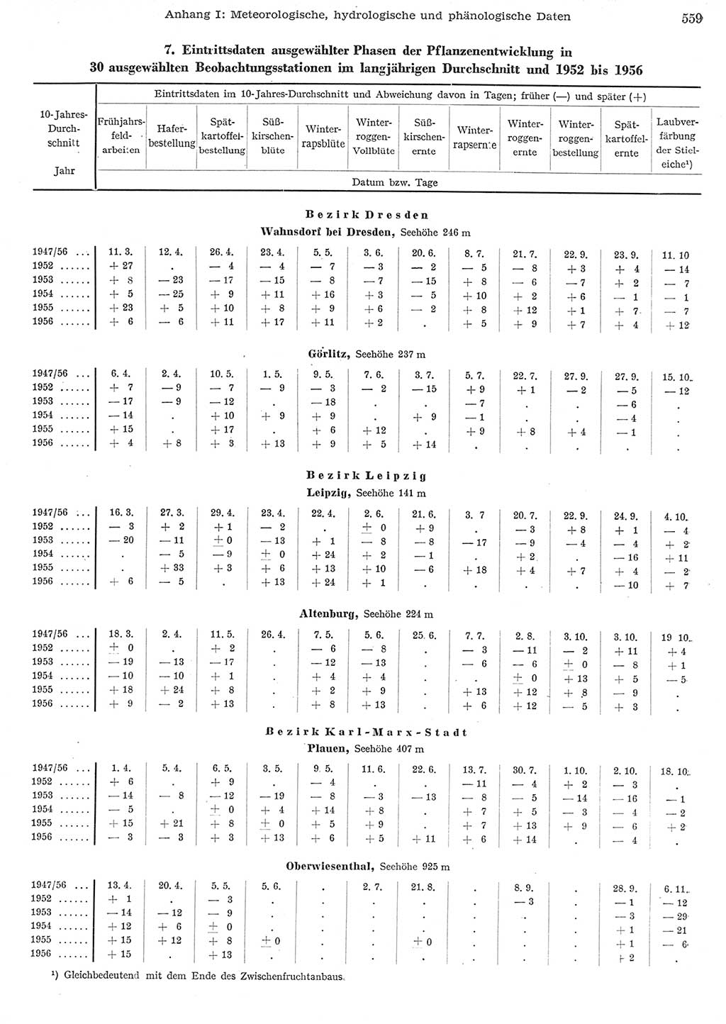 Statistisches Jahrbuch der Deutschen Demokratischen Republik (DDR) 1956, Seite 559 (Stat. Jb. DDR 1956, S. 559)