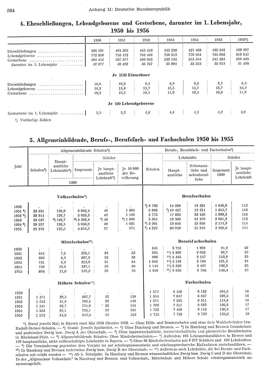 Statistisches Jahrbuch der Deutschen Demokratischen Republik (DDR) 1956, Seite 564 (Stat. Jb. DDR 1956, S. 564)