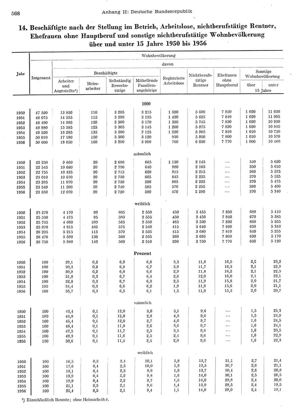 Statistisches Jahrbuch der Deutschen Demokratischen Republik (DDR) 1956, Seite 568 (Stat. Jb. DDR 1956, S. 568)