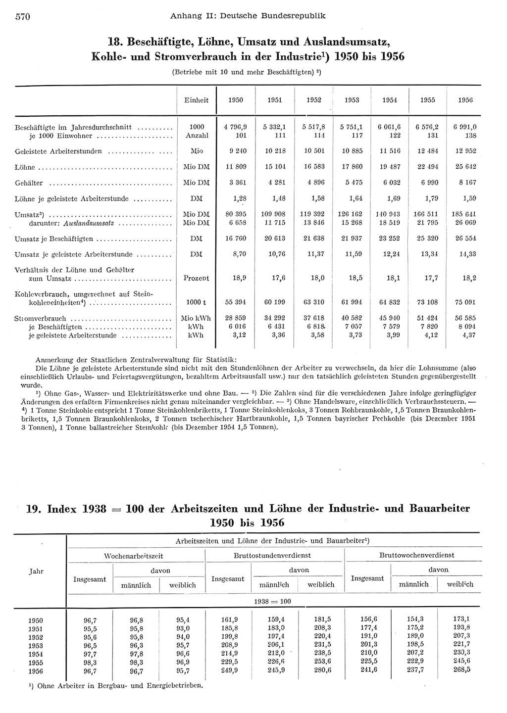Statistisches Jahrbuch der Deutschen Demokratischen Republik (DDR) 1956, Seite 570 (Stat. Jb. DDR 1956, S. 570)