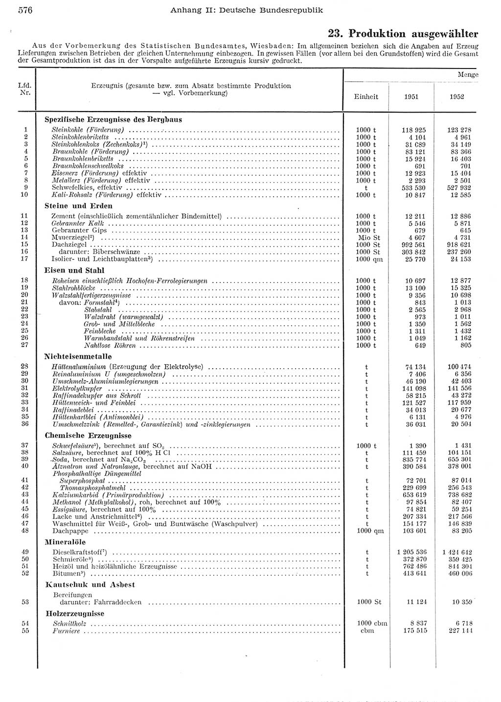 Statistisches Jahrbuch der Deutschen Demokratischen Republik (DDR) 1956, Seite 576 (Stat. Jb. DDR 1956, S. 576)