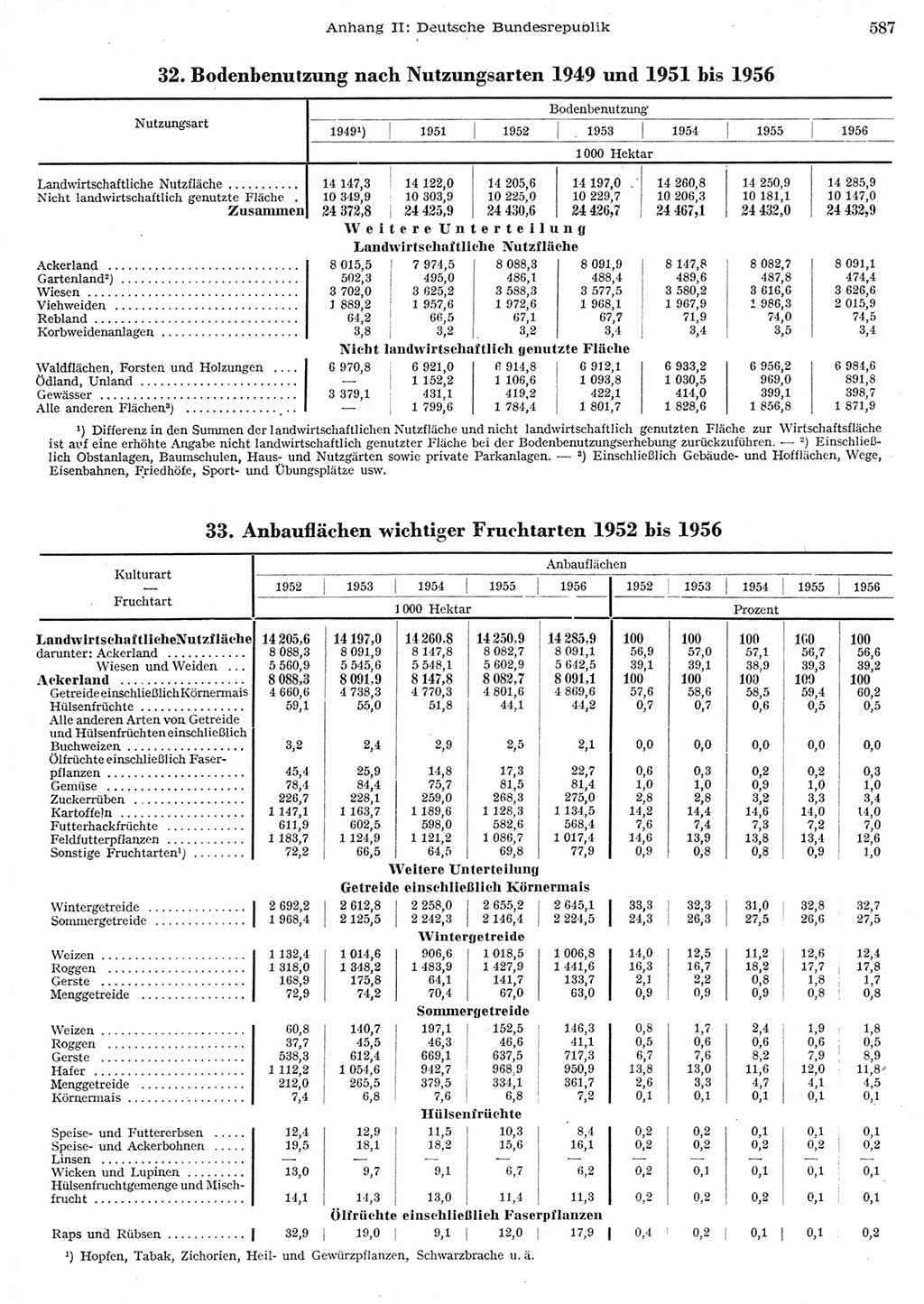 Statistisches Jahrbuch der Deutschen Demokratischen Republik (DDR) 1956, Seite 587 (Stat. Jb. DDR 1956, S. 587)