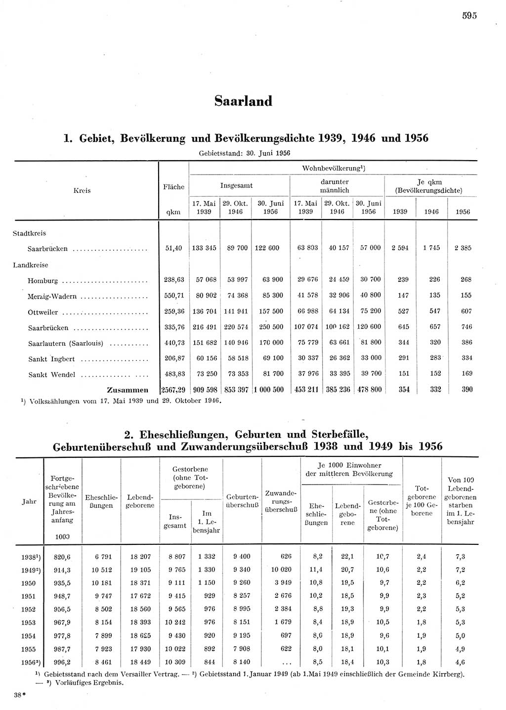 Statistisches Jahrbuch der Deutschen Demokratischen Republik (DDR) 1956, Seite 595 (Stat. Jb. DDR 1956, S. 595)