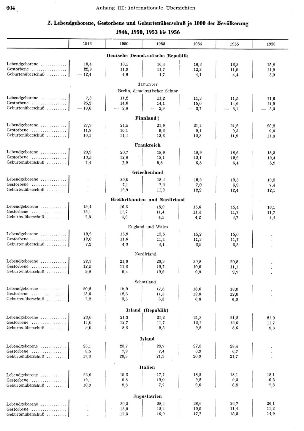 Statistisches Jahrbuch der Deutschen Demokratischen Republik (DDR) 1956, Seite 604 (Stat. Jb. DDR 1956, S. 604)