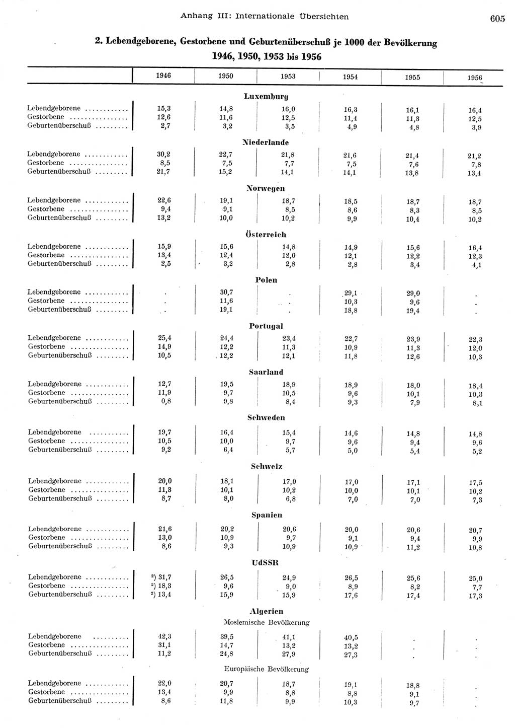 Statistisches Jahrbuch der Deutschen Demokratischen Republik (DDR) 1956, Seite 605 (Stat. Jb. DDR 1956, S. 605)