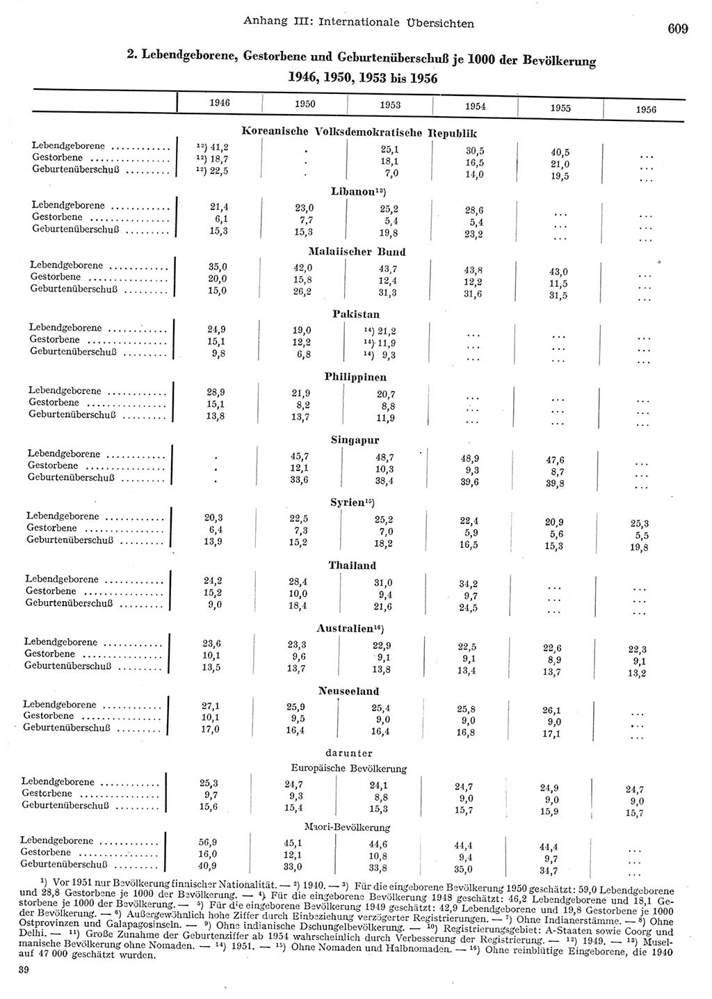 Statistisches Jahrbuch der Deutschen Demokratischen Republik (DDR) 1956, Seite 609 (Stat. Jb. DDR 1956, S. 609)