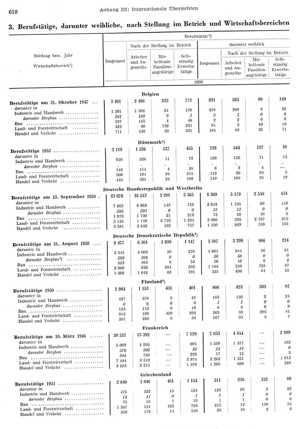 Statistisches Jahrbuch der Deutschen Demokratischen Republik (DDR) 1956, Seite 610 (Stat. Jb. DDR 1956, S. 610)