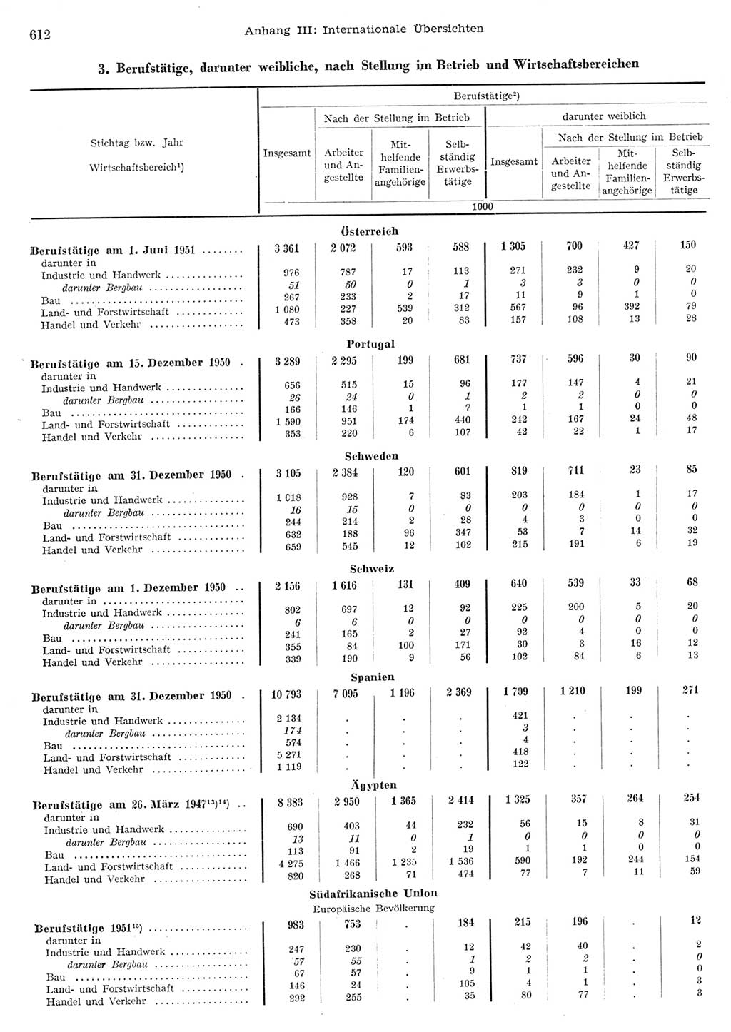 Statistisches Jahrbuch der Deutschen Demokratischen Republik (DDR) 1956, Seite 612 (Stat. Jb. DDR 1956, S. 612)