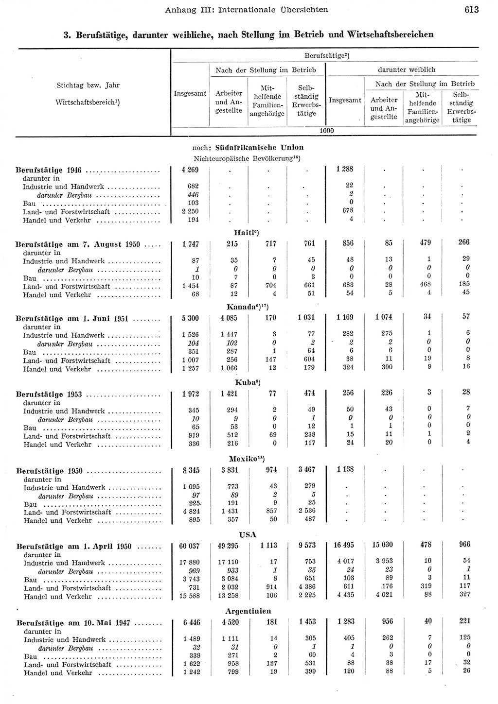 Statistisches Jahrbuch der Deutschen Demokratischen Republik (DDR) 1956, Seite 613 (Stat. Jb. DDR 1956, S. 613)