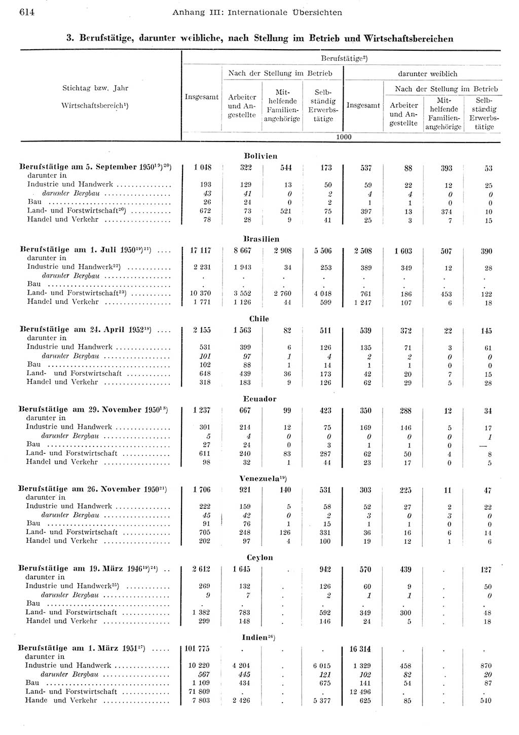 Statistisches Jahrbuch der Deutschen Demokratischen Republik (DDR) 1956, Seite 614 (Stat. Jb. DDR 1956, S. 614)
