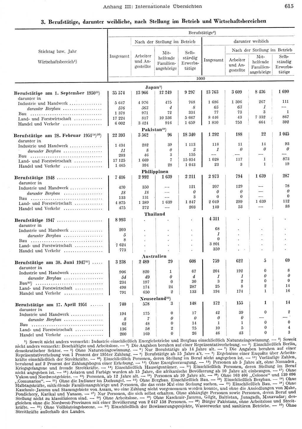 Statistisches Jahrbuch der Deutschen Demokratischen Republik (DDR) 1956, Seite 615 (Stat. Jb. DDR 1956, S. 615)