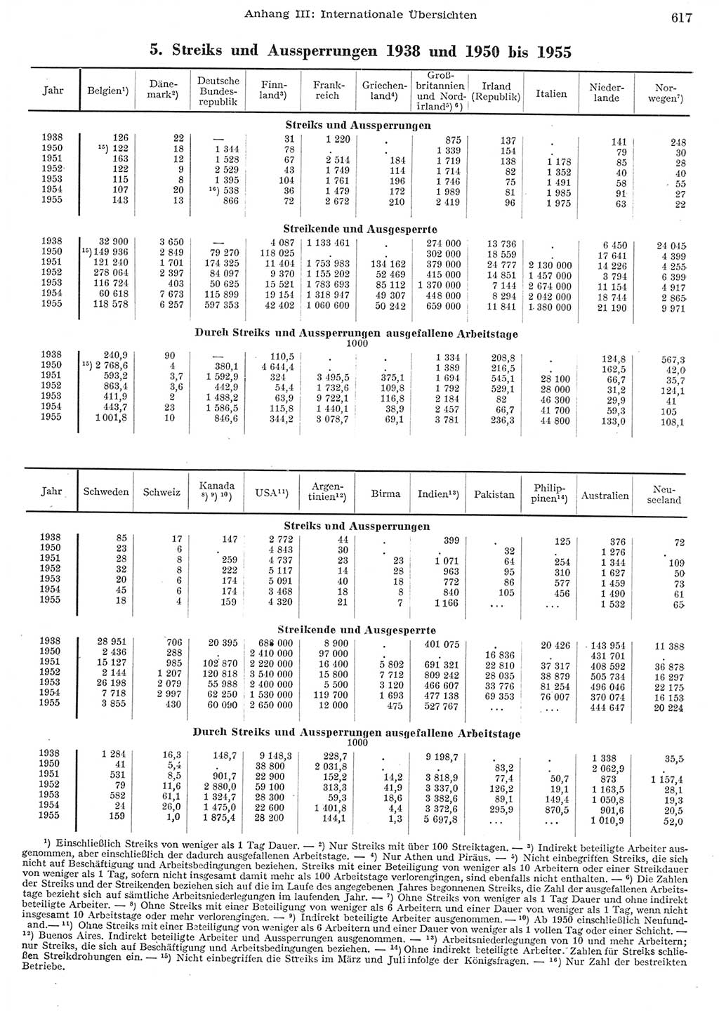 Statistisches Jahrbuch der Deutschen Demokratischen Republik (DDR) 1956, Seite 617 (Stat. Jb. DDR 1956, S. 617)