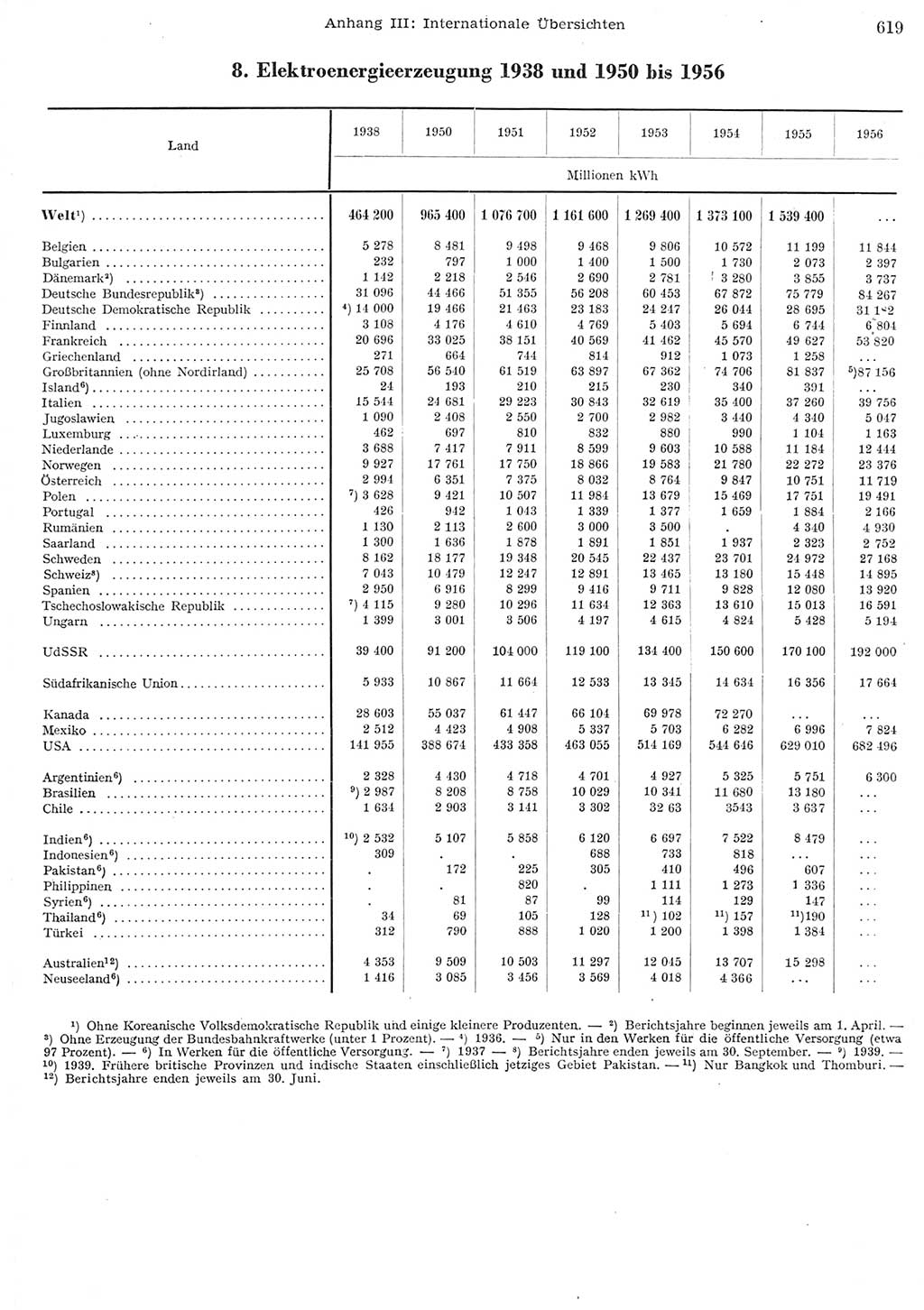 Statistisches Jahrbuch der Deutschen Demokratischen Republik (DDR) 1956, Seite 619 (Stat. Jb. DDR 1956, S. 619)