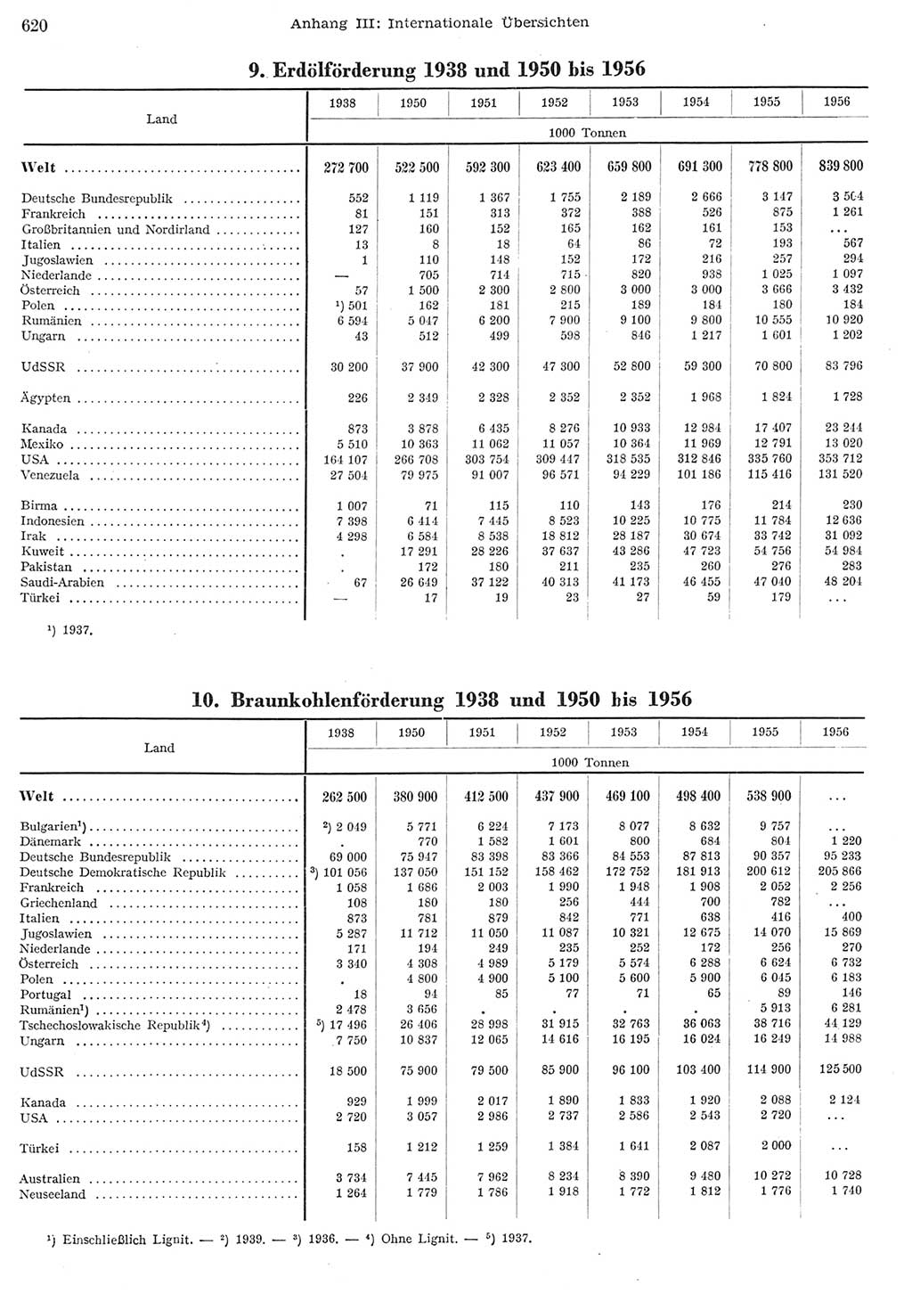 Statistisches Jahrbuch der Deutschen Demokratischen Republik (DDR) 1956, Seite 620 (Stat. Jb. DDR 1956, S. 620)