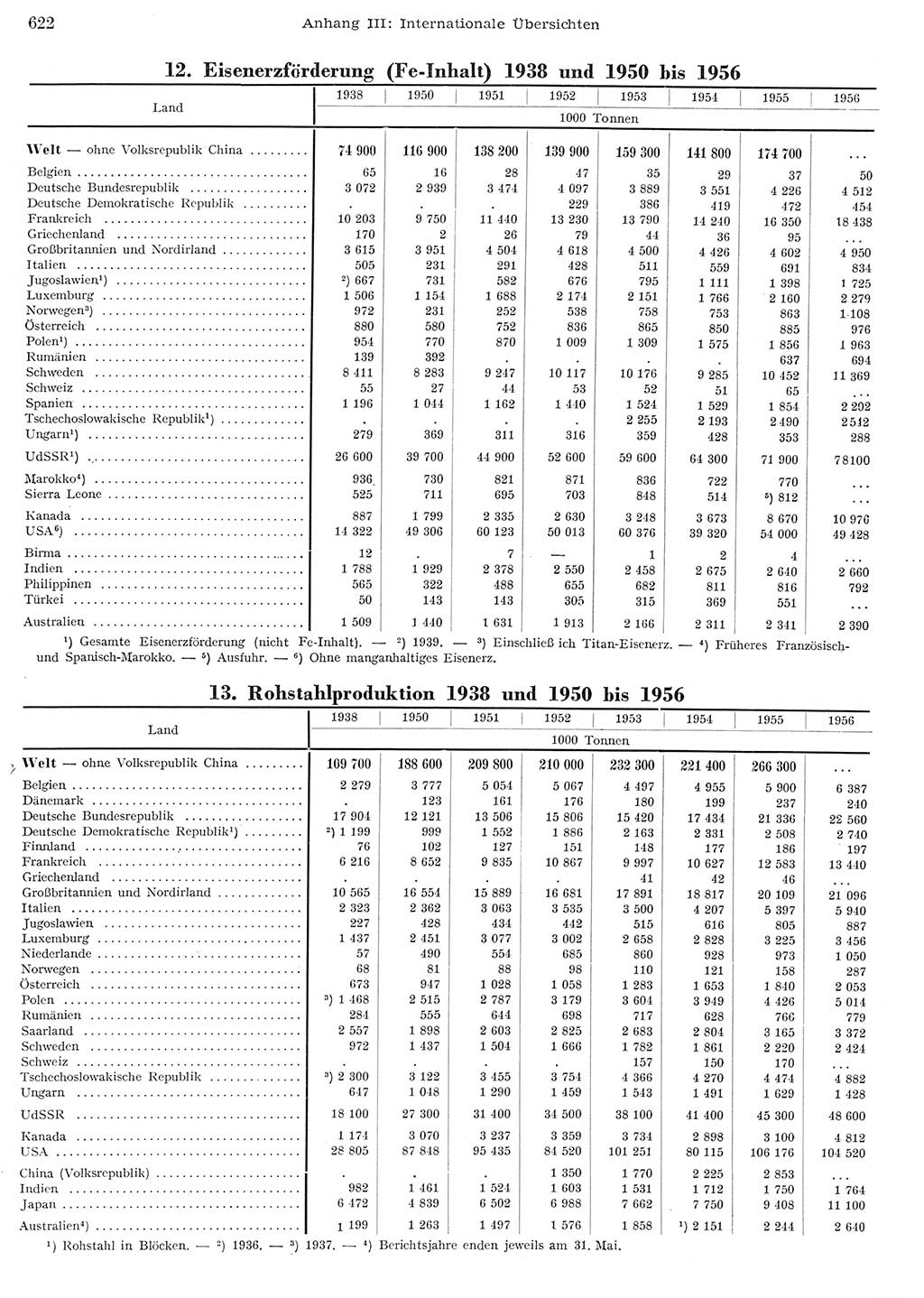 Statistisches Jahrbuch der Deutschen Demokratischen Republik (DDR) 1956, Seite 622 (Stat. Jb. DDR 1956, S. 622)