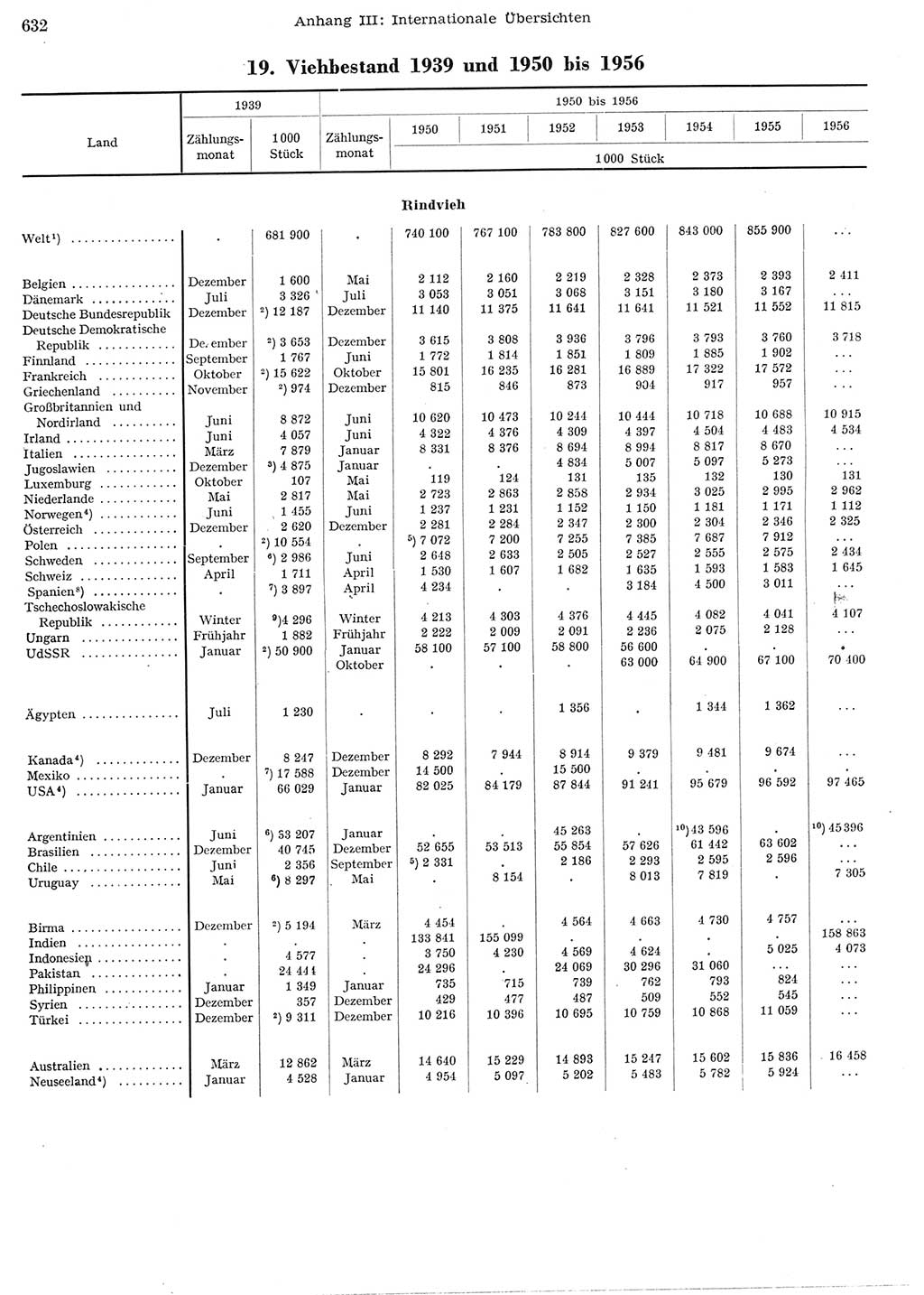 Statistisches Jahrbuch der Deutschen Demokratischen Republik (DDR) 1956, Seite 632 (Stat. Jb. DDR 1956, S. 632)