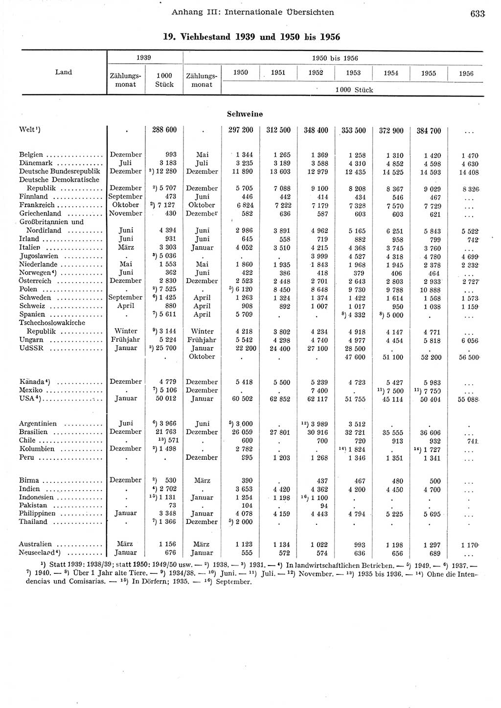 Statistisches Jahrbuch der Deutschen Demokratischen Republik (DDR) 1956, Seite 633 (Stat. Jb. DDR 1956, S. 633)