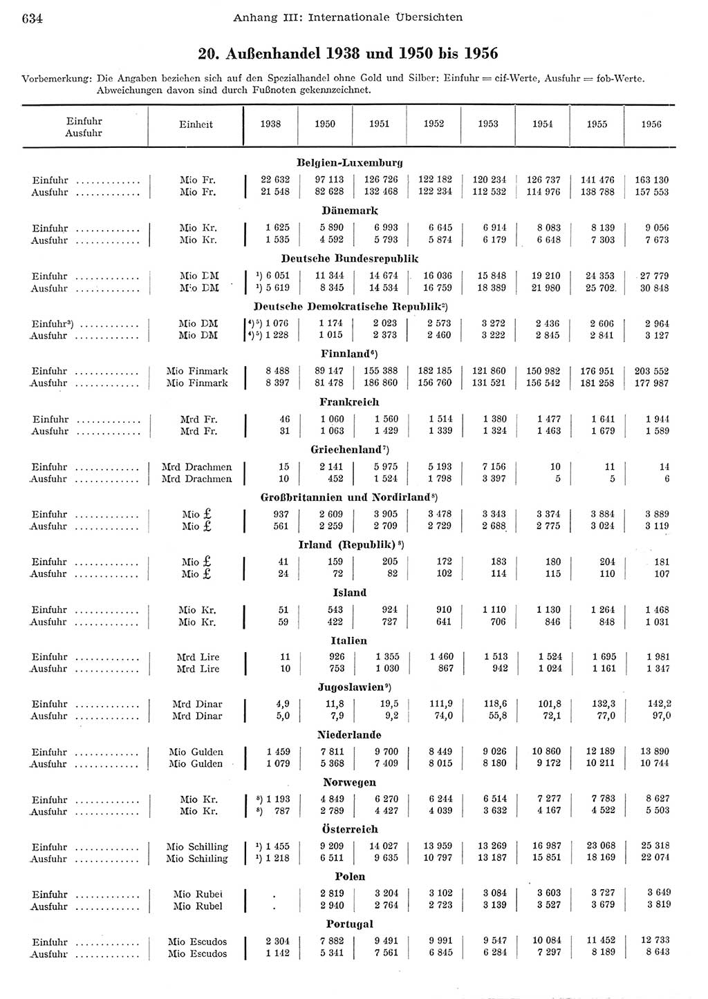 Statistisches Jahrbuch der Deutschen Demokratischen Republik (DDR) 1956, Seite 634 (Stat. Jb. DDR 1956, S. 634)