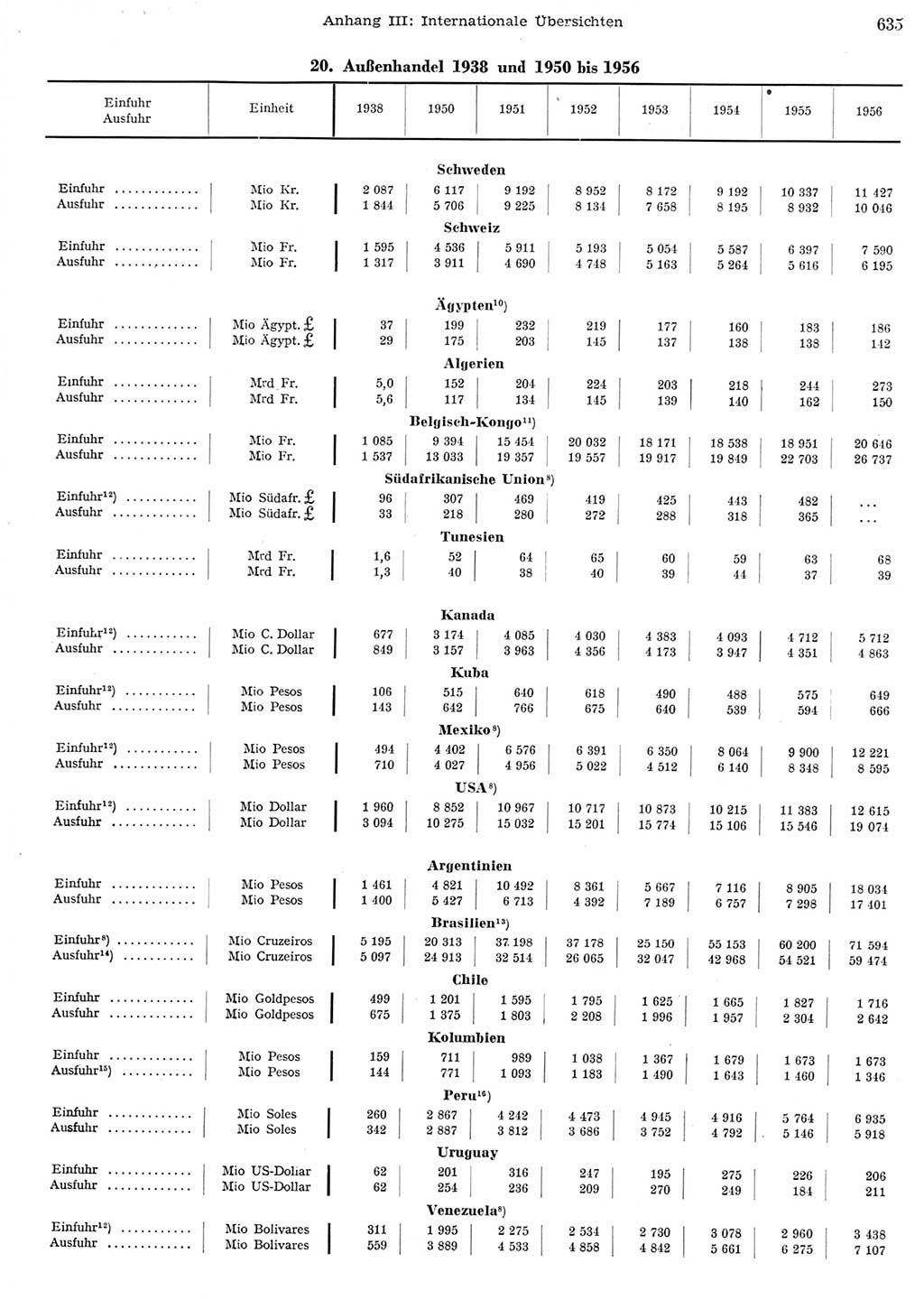 Statistisches Jahrbuch der Deutschen Demokratischen Republik (DDR) 1956, Seite 635 (Stat. Jb. DDR 1956, S. 635)