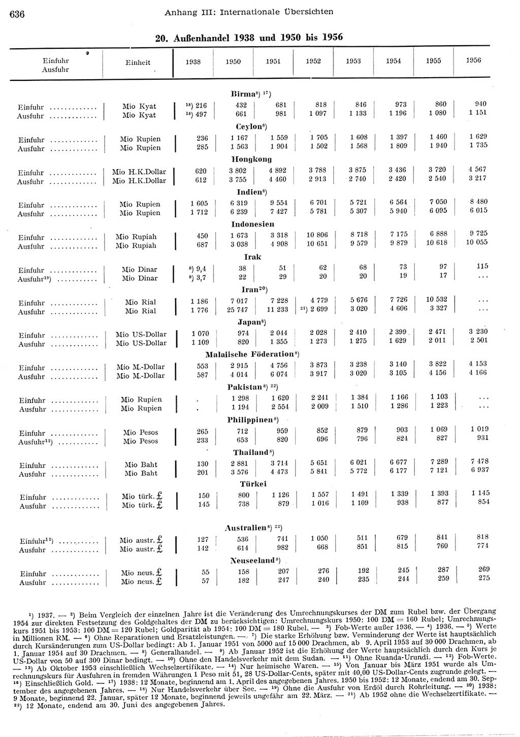 Statistisches Jahrbuch der Deutschen Demokratischen Republik (DDR) 1956, Seite 636 (Stat. Jb. DDR 1956, S. 636)