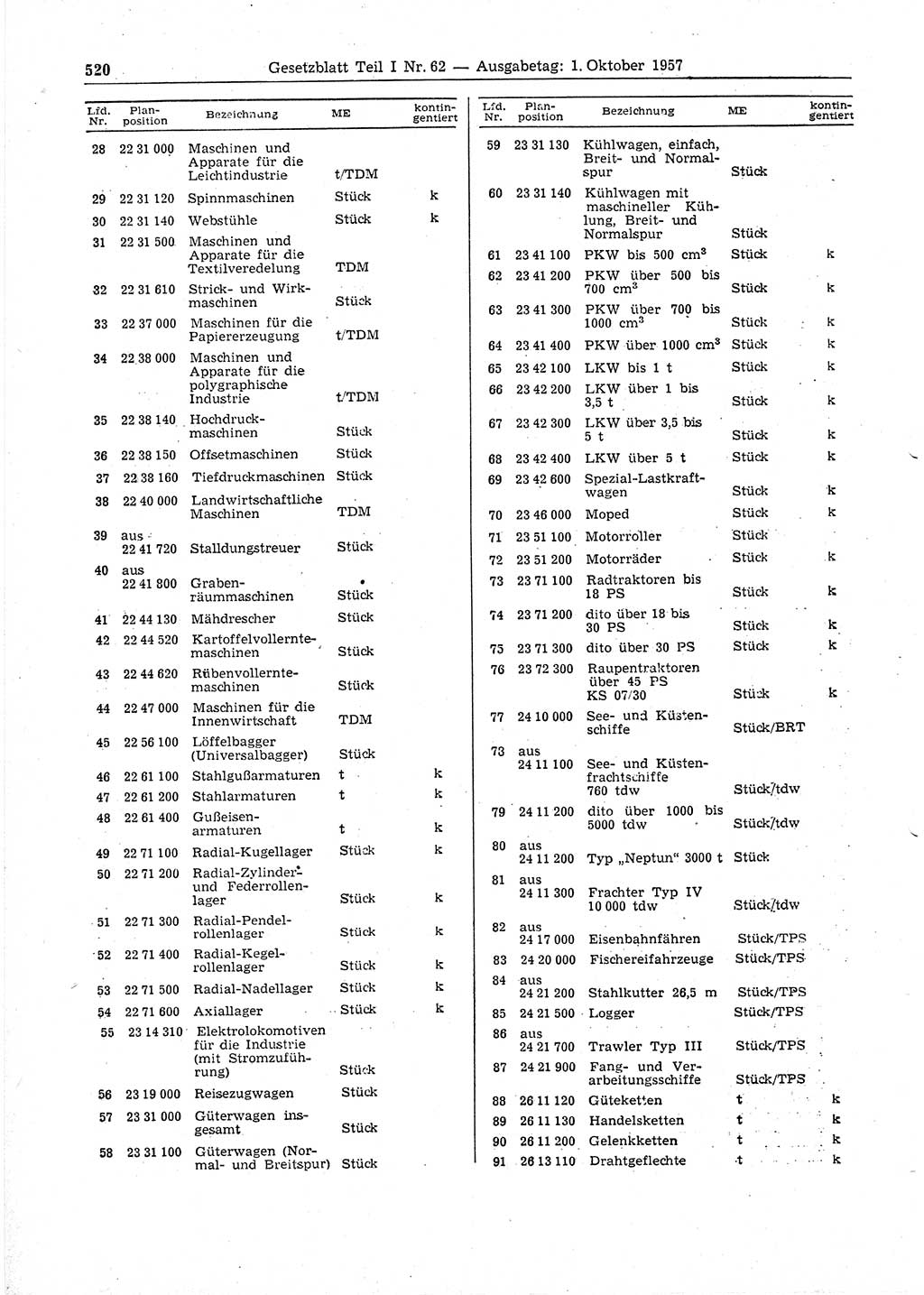 Gesetzblatt (GBl.) der Deutschen Demokratischen Republik (DDR) Teil Ⅰ 1957, Seite 520 (GBl. DDR Ⅰ 1957, S. 520)