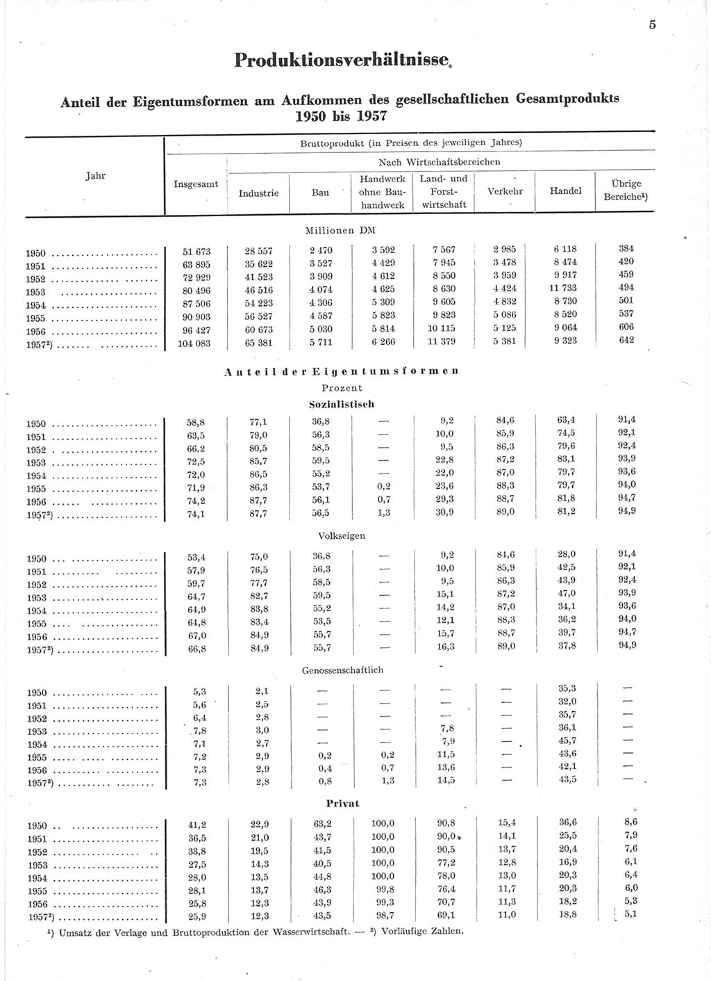 Statistisches Jahrbuch der Deutschen Demokratischen Republik (DDR) 1957, Seite 5 (Stat. Jb. DDR 1957, S. 5)