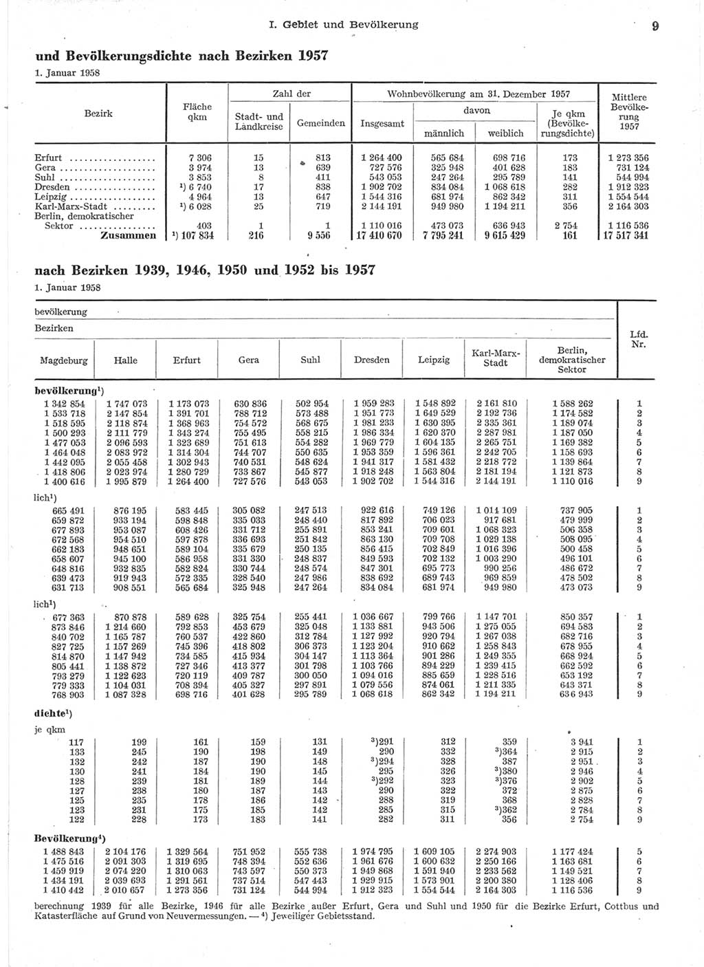 Statistisches Jahrbuch der Deutschen Demokratischen Republik (DDR) 1957, Seite 9 (Stat. Jb. DDR 1957, S. 9)