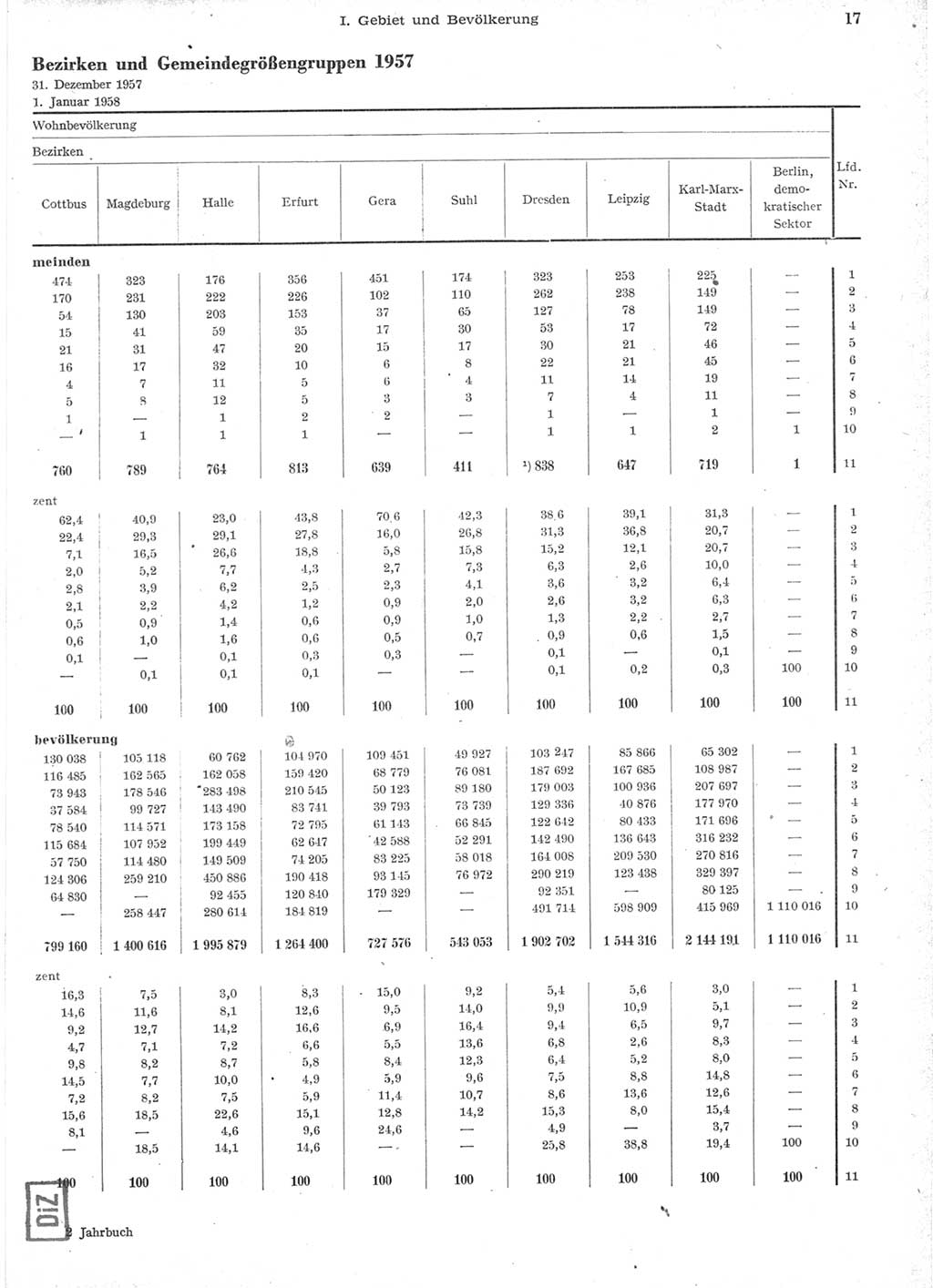 Statistisches Jahrbuch der Deutschen Demokratischen Republik (DDR) 1957, Seite 17 (Stat. Jb. DDR 1957, S. 17)