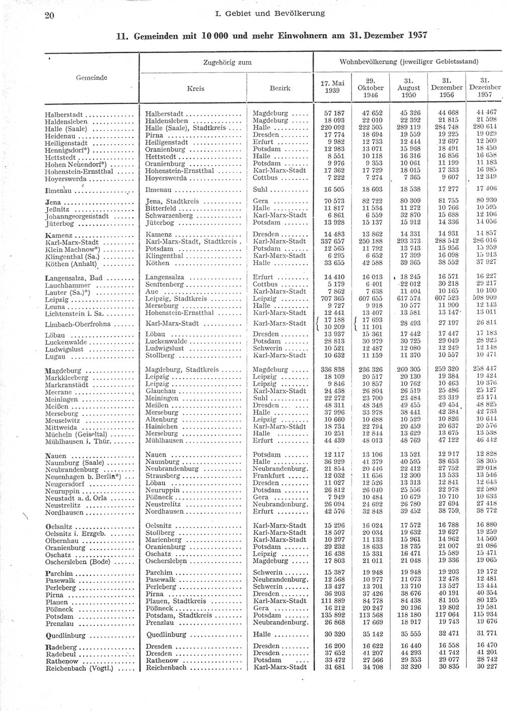 Statistisches Jahrbuch der Deutschen Demokratischen Republik (DDR) 1957, Seite 20 (Stat. Jb. DDR 1957, S. 20)