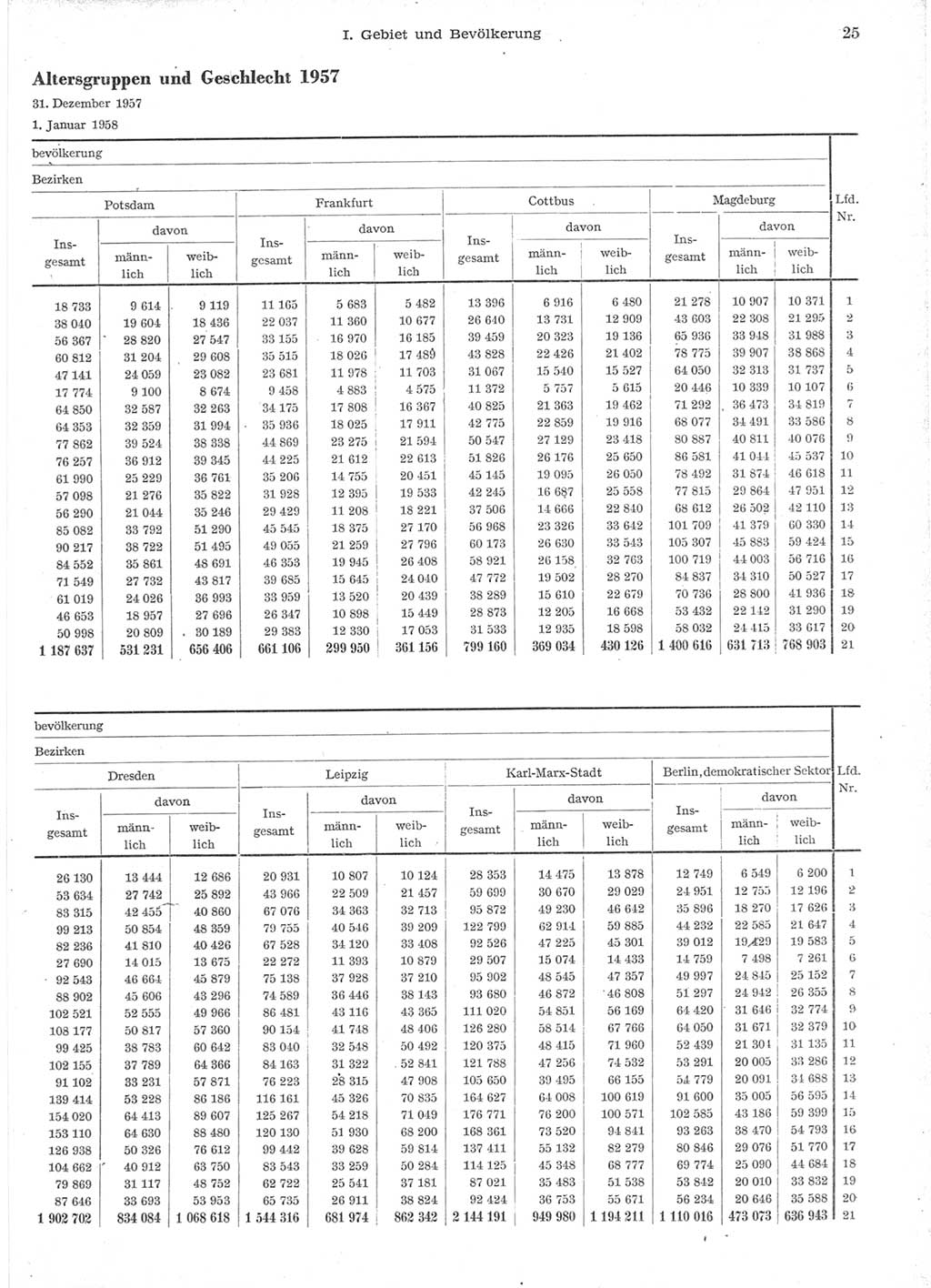 Statistisches Jahrbuch der Deutschen Demokratischen Republik (DDR) 1957, Seite 25 (Stat. Jb. DDR 1957, S. 25)