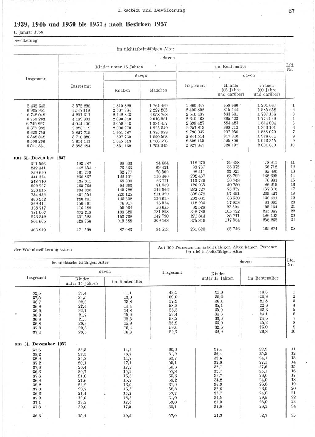 Statistisches Jahrbuch der Deutschen Demokratischen Republik (DDR) 1957, Seite 27 (Stat. Jb. DDR 1957, S. 27)