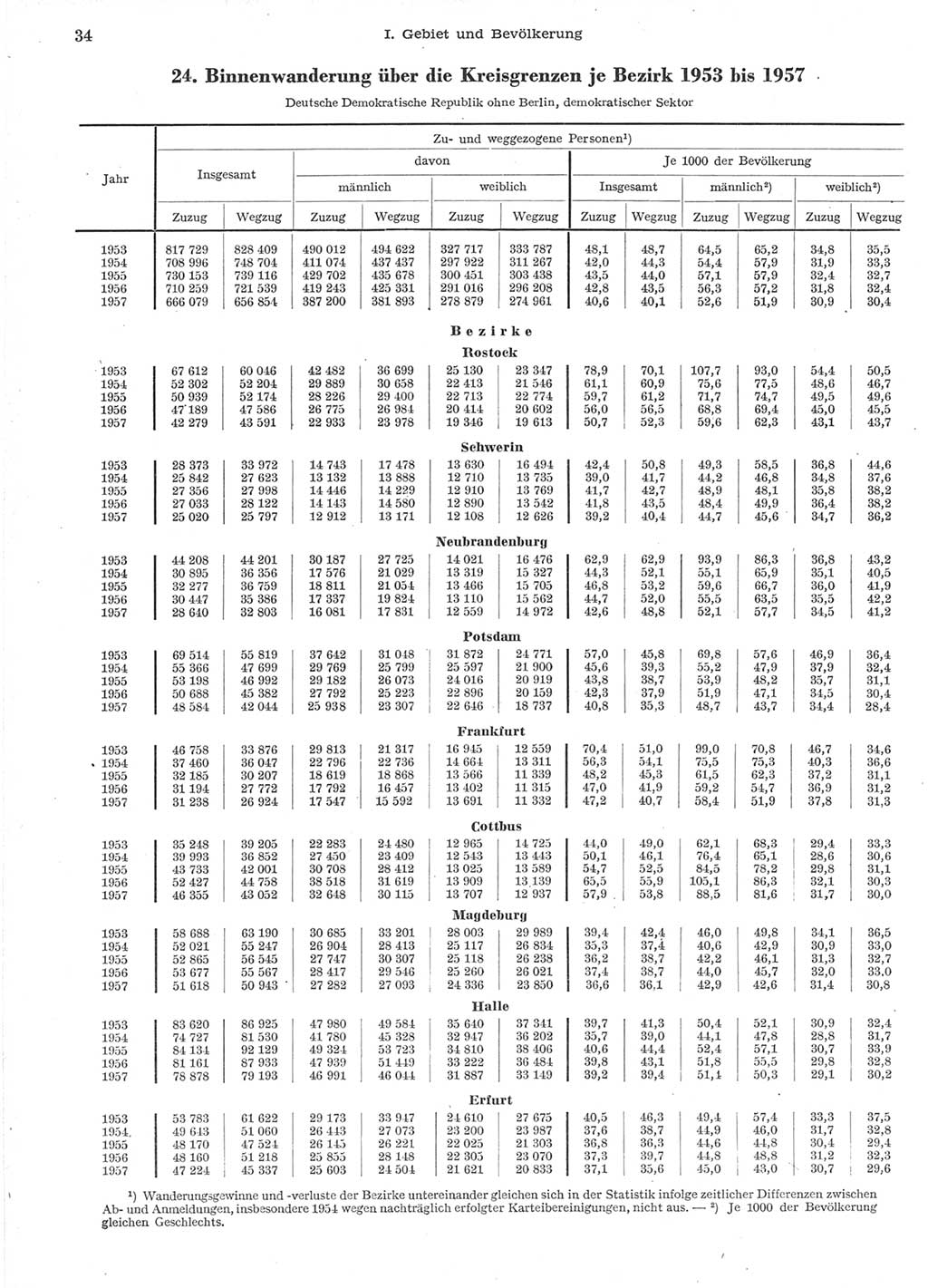 Statistisches Jahrbuch der Deutschen Demokratischen Republik (DDR) 1957, Seite 34 (Stat. Jb. DDR 1957, S. 34)