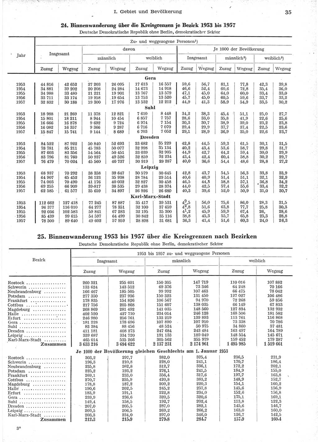 Statistisches Jahrbuch der Deutschen Demokratischen Republik (DDR) 1957, Seite 35 (Stat. Jb. DDR 1957, S. 35)