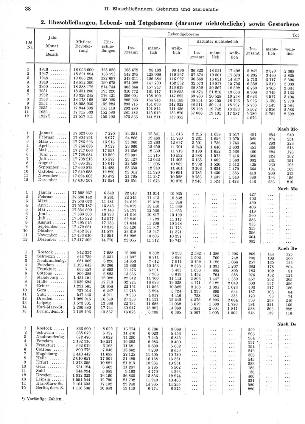 Statistisches Jahrbuch der Deutschen Demokratischen Republik (DDR) 1957, Seite 38 (Stat. Jb. DDR 1957, S. 38)
