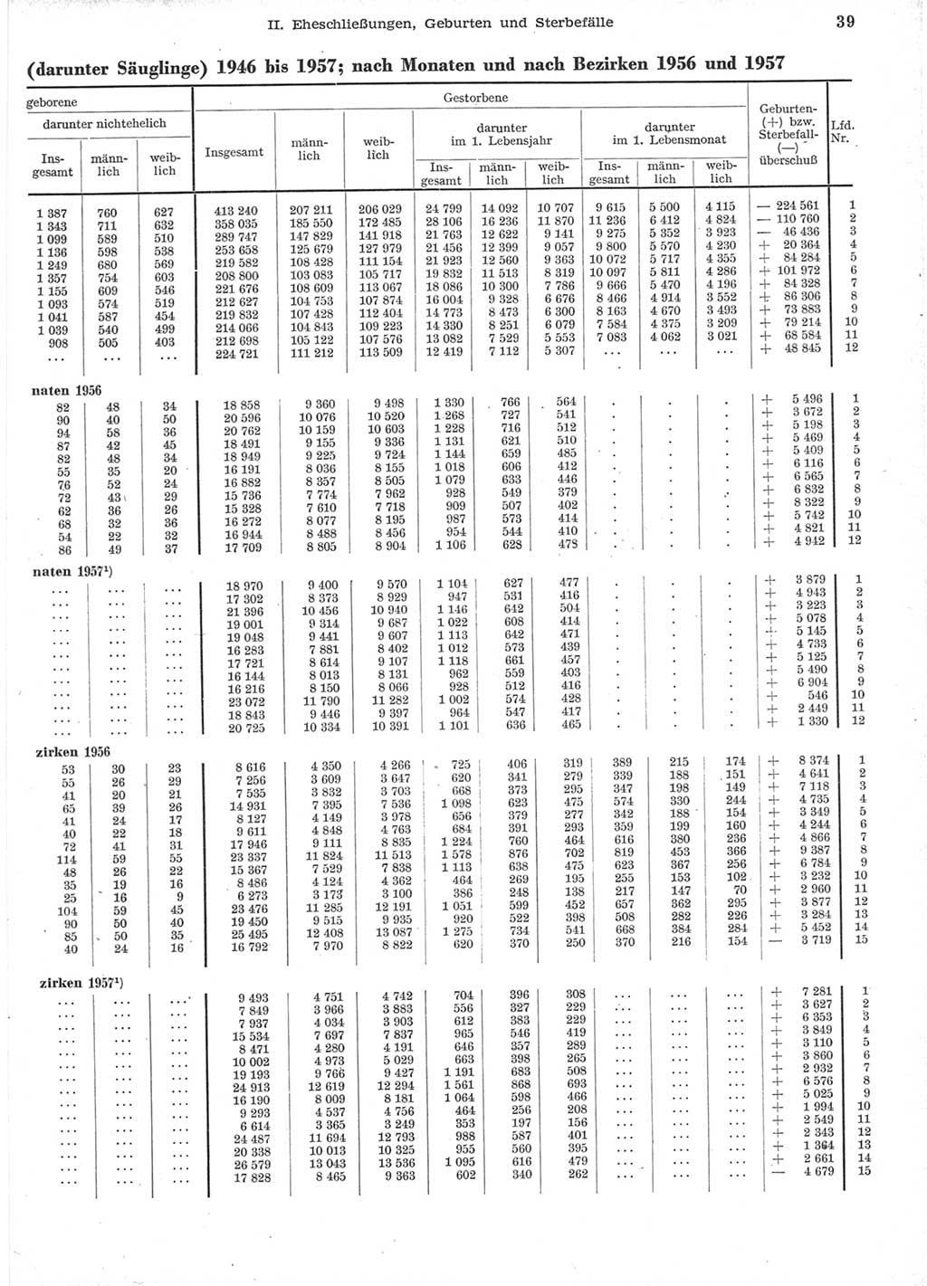 Statistisches Jahrbuch der Deutschen Demokratischen Republik (DDR) 1957, Seite 39 (Stat. Jb. DDR 1957, S. 39)