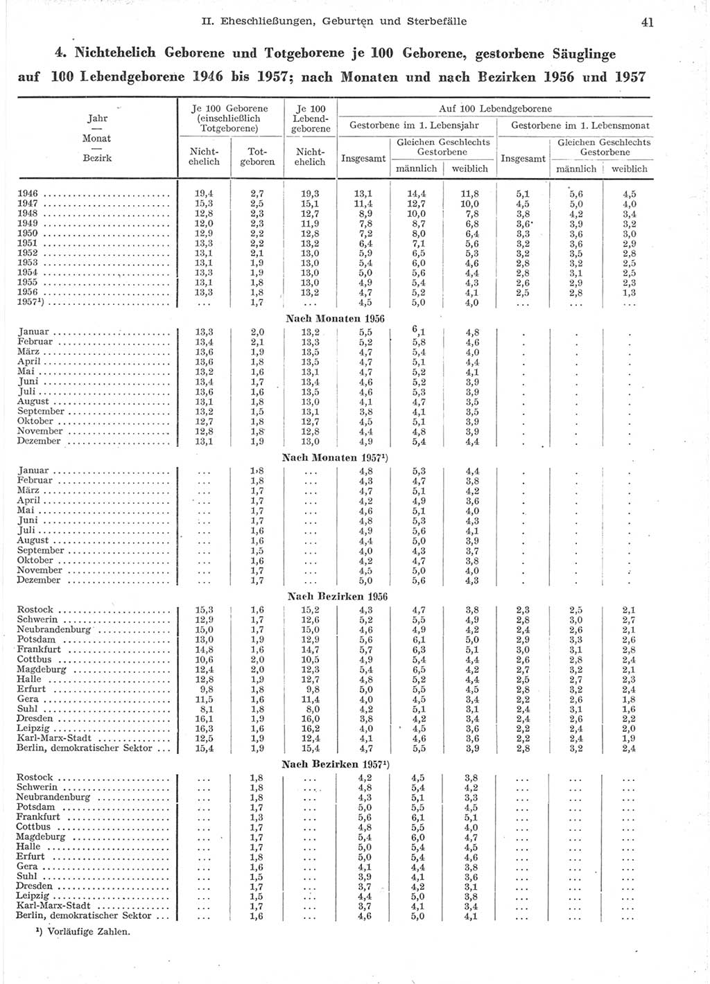 Statistisches Jahrbuch der Deutschen Demokratischen Republik (DDR) 1957, Seite 41 (Stat. Jb. DDR 1957, S. 41)