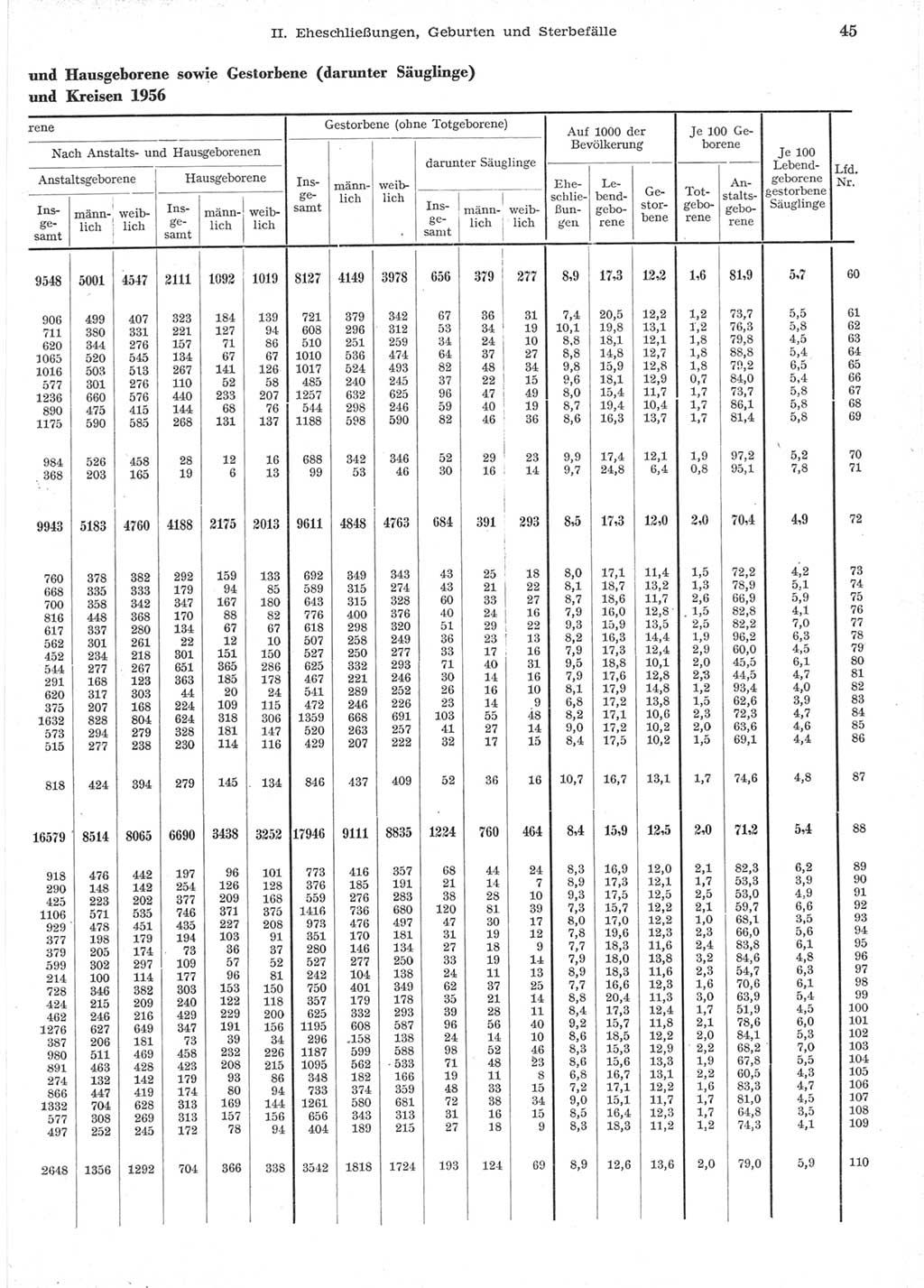 Statistisches Jahrbuch der Deutschen Demokratischen Republik (DDR) 1957, Seite 45 (Stat. Jb. DDR 1957, S. 45)