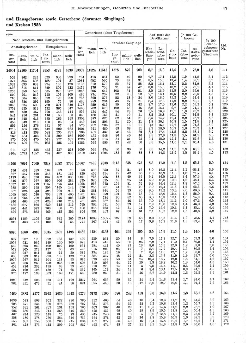 Statistisches Jahrbuch der Deutschen Demokratischen Republik (DDR) 1957, Seite 47 (Stat. Jb. DDR 1957, S. 47)