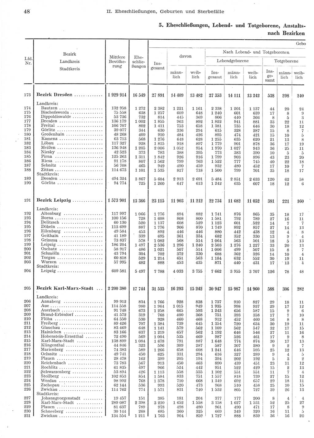 Statistisches Jahrbuch der Deutschen Demokratischen Republik (DDR) 1957, Seite 48 (Stat. Jb. DDR 1957, S. 48)