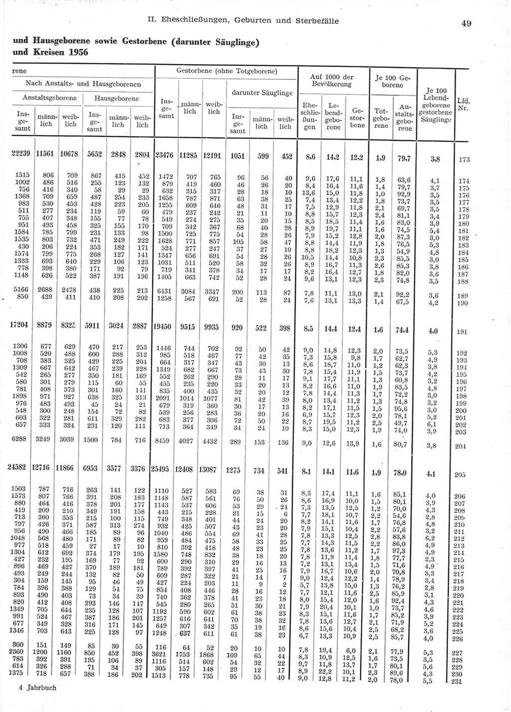 Statistisches Jahrbuch der Deutschen Demokratischen Republik (DDR) 1957, Seite 49 (Stat. Jb. DDR 1957, S. 49)
