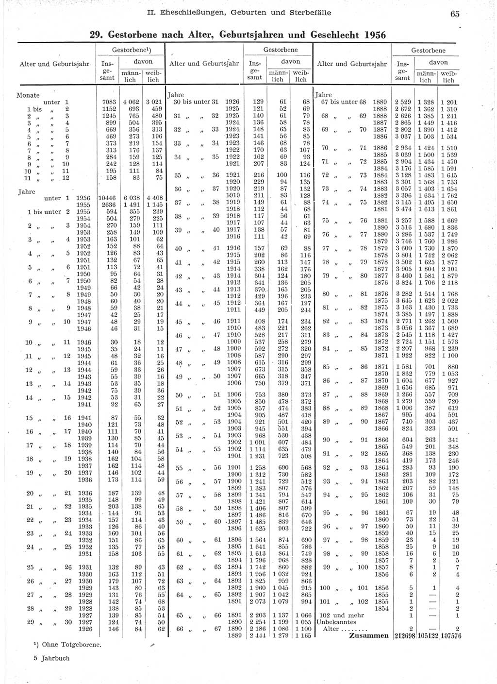 Statistisches Jahrbuch der Deutschen Demokratischen Republik (DDR) 1957, Seite 65 (Stat. Jb. DDR 1957, S. 65)