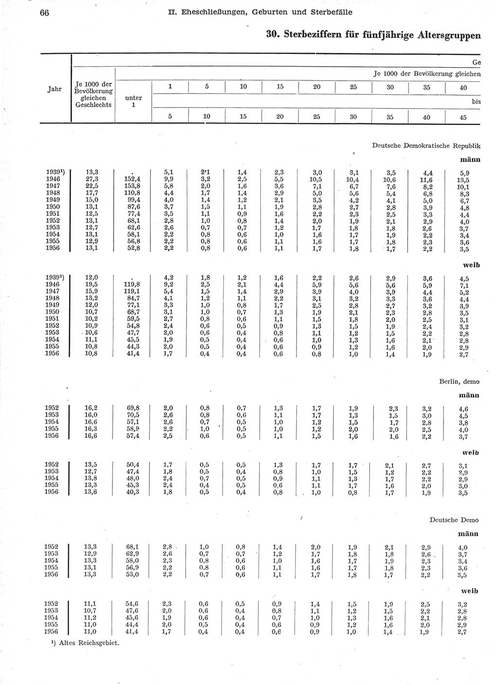 Statistisches Jahrbuch der Deutschen Demokratischen Republik (DDR) 1957, Seite 66 (Stat. Jb. DDR 1957, S. 66)