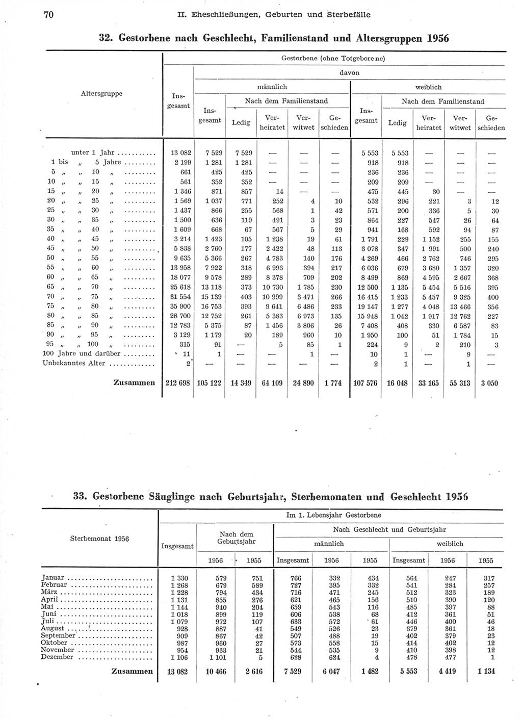 Statistisches Jahrbuch der Deutschen Demokratischen Republik (DDR) 1957, Seite 70 (Stat. Jb. DDR 1957, S. 70)